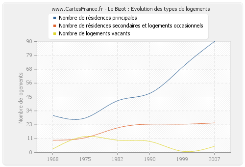 Le Bizot : Evolution des types de logements